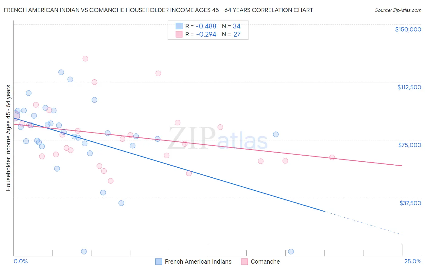 French American Indian vs Comanche Householder Income Ages 45 - 64 years