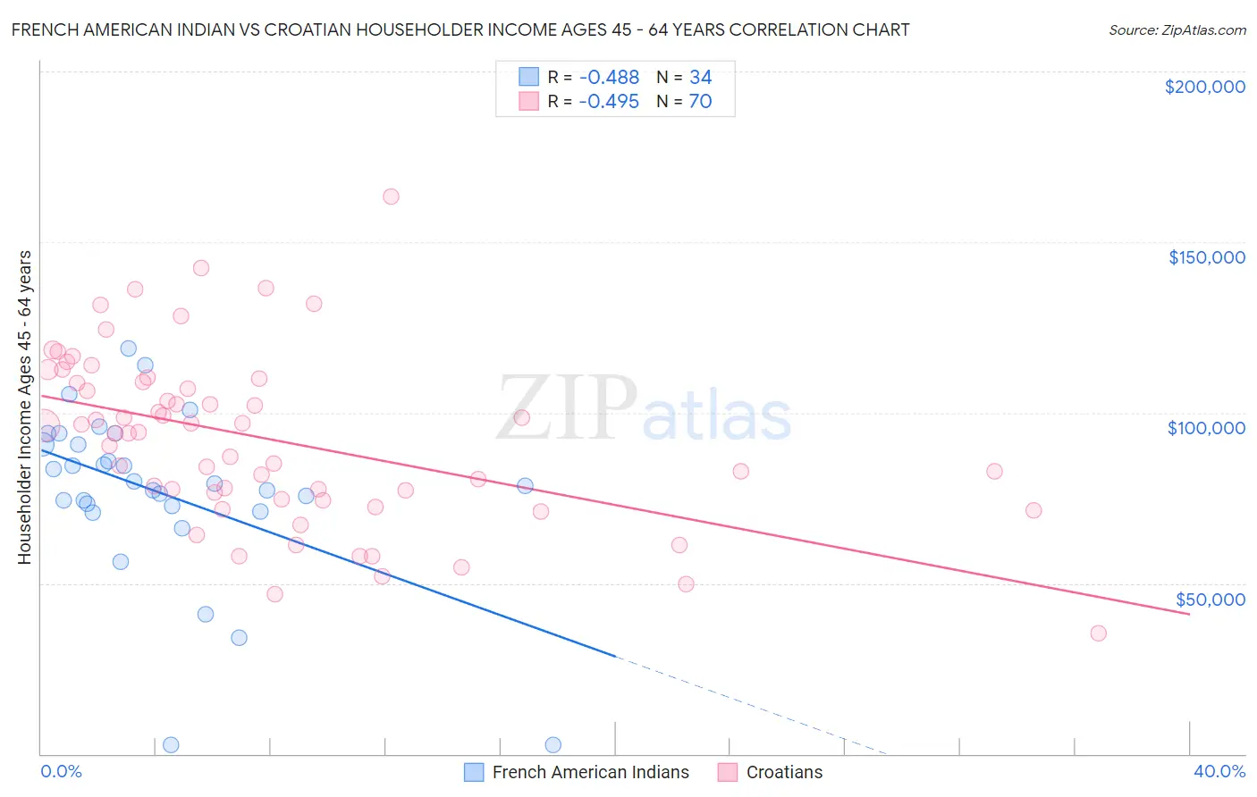 French American Indian vs Croatian Householder Income Ages 45 - 64 years