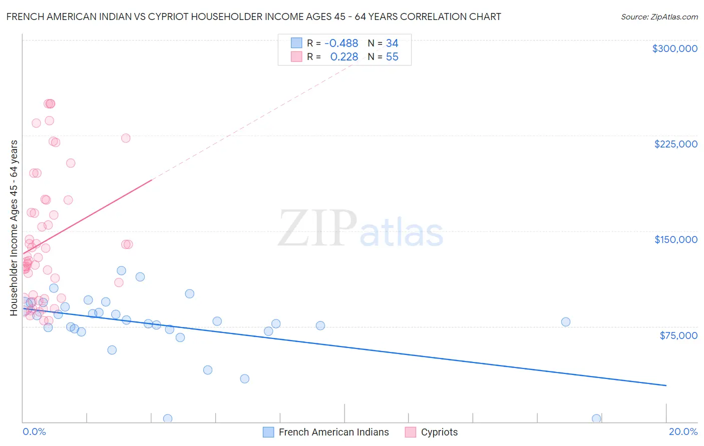 French American Indian vs Cypriot Householder Income Ages 45 - 64 years