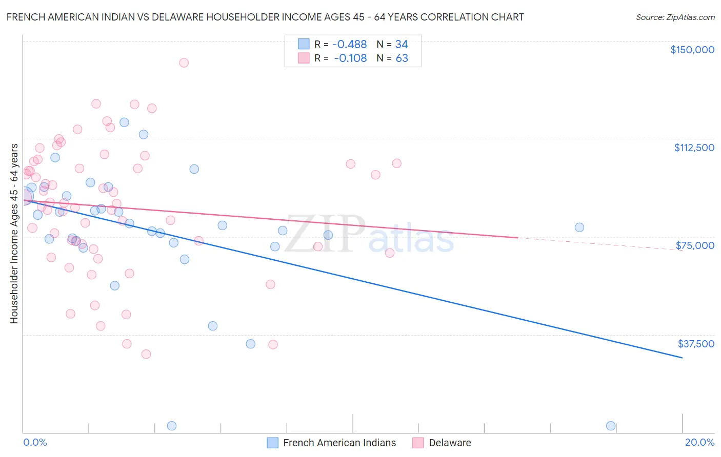 French American Indian vs Delaware Householder Income Ages 45 - 64 years