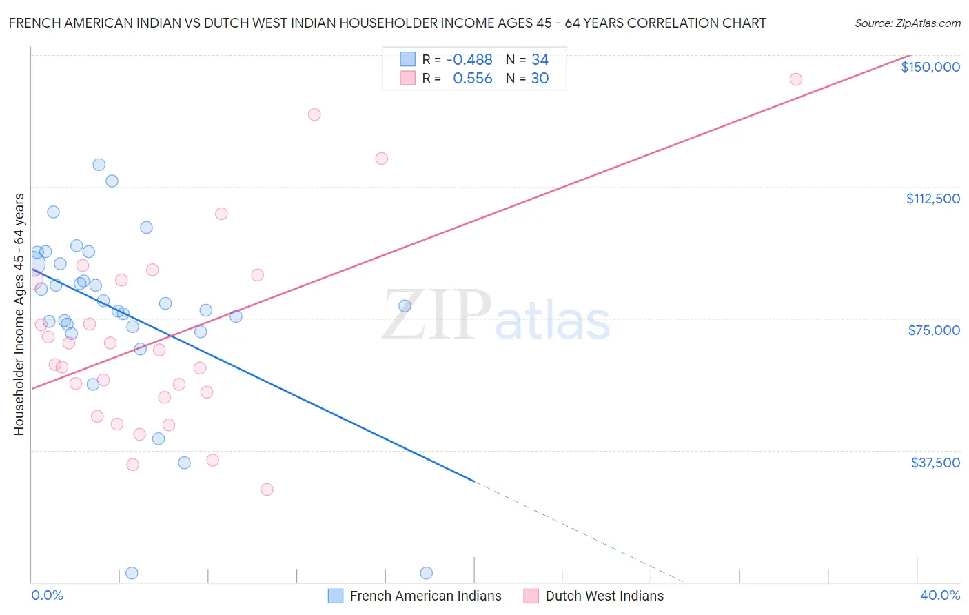 French American Indian vs Dutch West Indian Householder Income Ages 45 - 64 years
