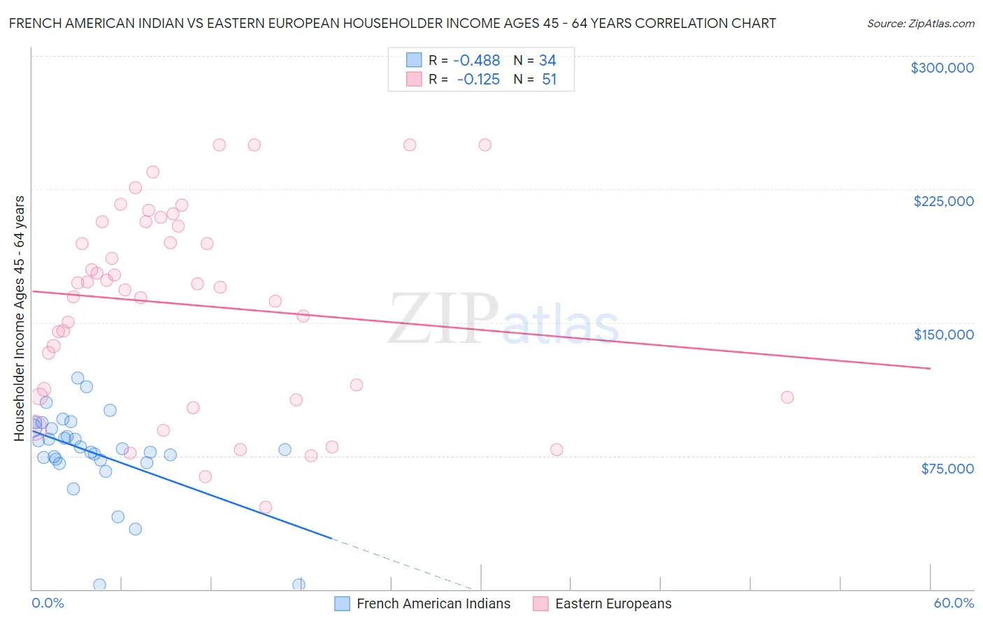 French American Indian vs Eastern European Householder Income Ages 45 - 64 years