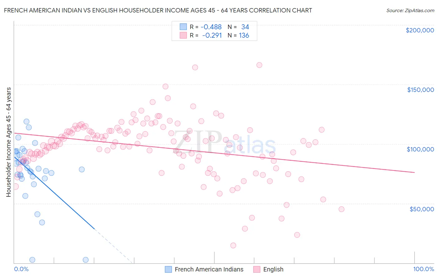 French American Indian vs English Householder Income Ages 45 - 64 years
