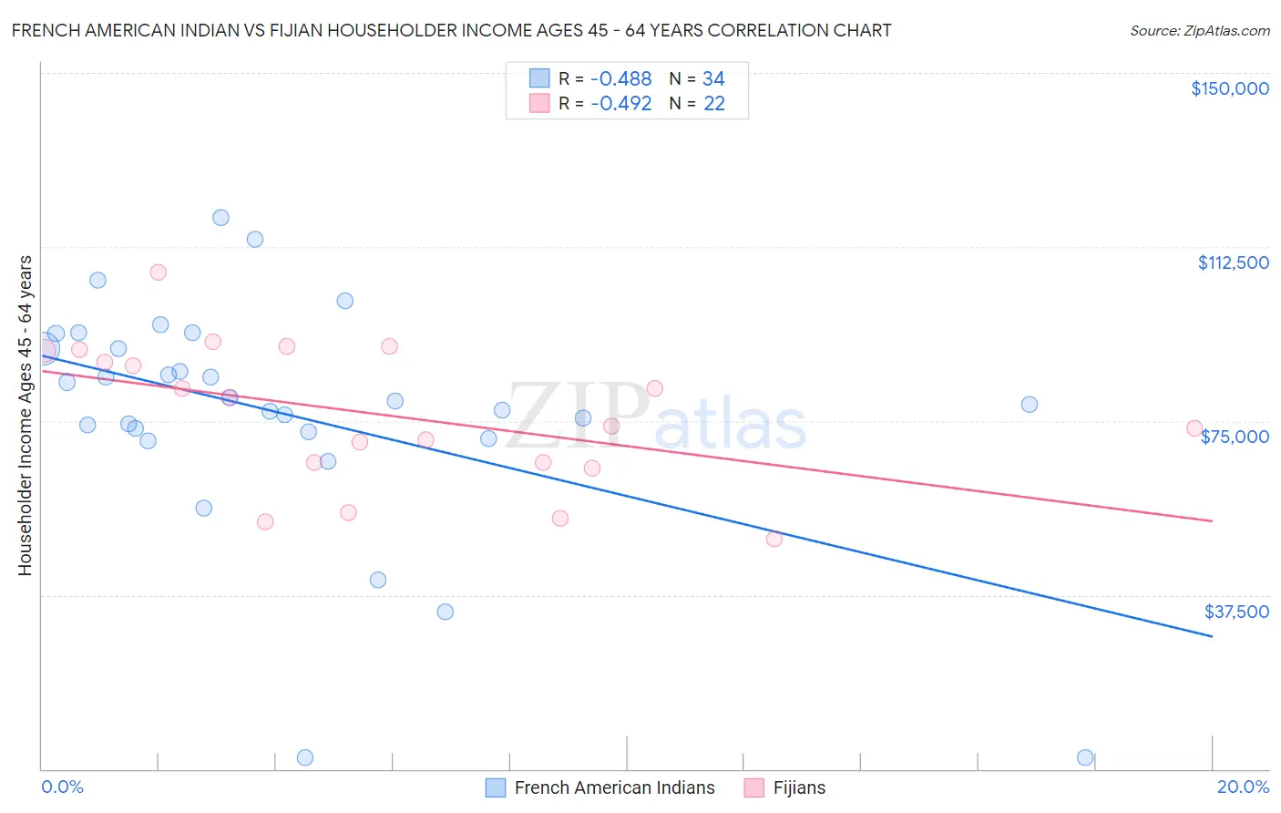 French American Indian vs Fijian Householder Income Ages 45 - 64 years