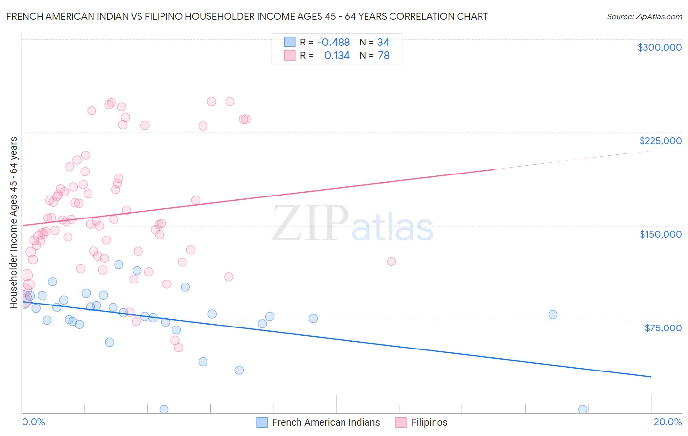 French American Indian vs Filipino Householder Income Ages 45 - 64 years
