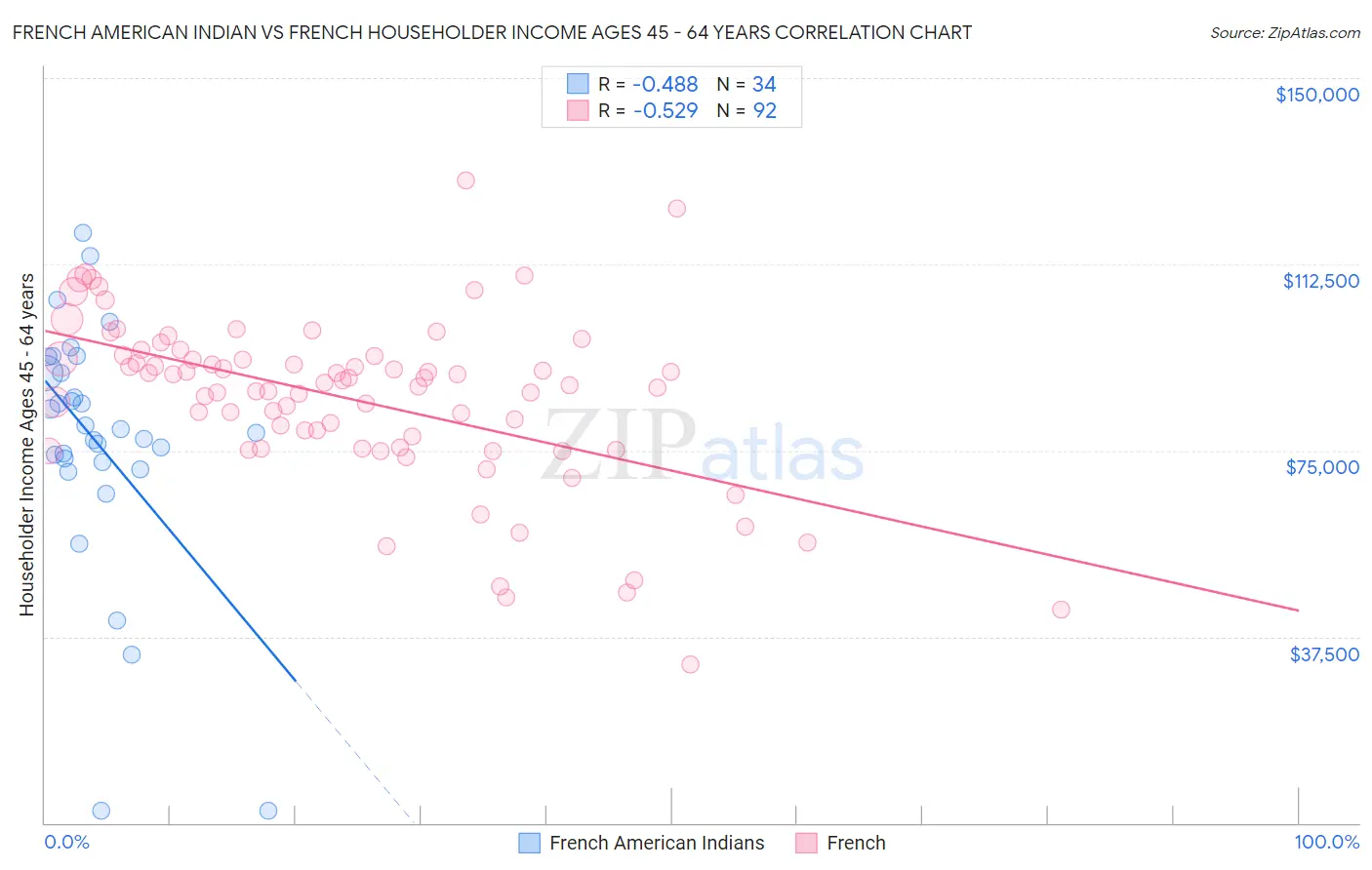French American Indian vs French Householder Income Ages 45 - 64 years