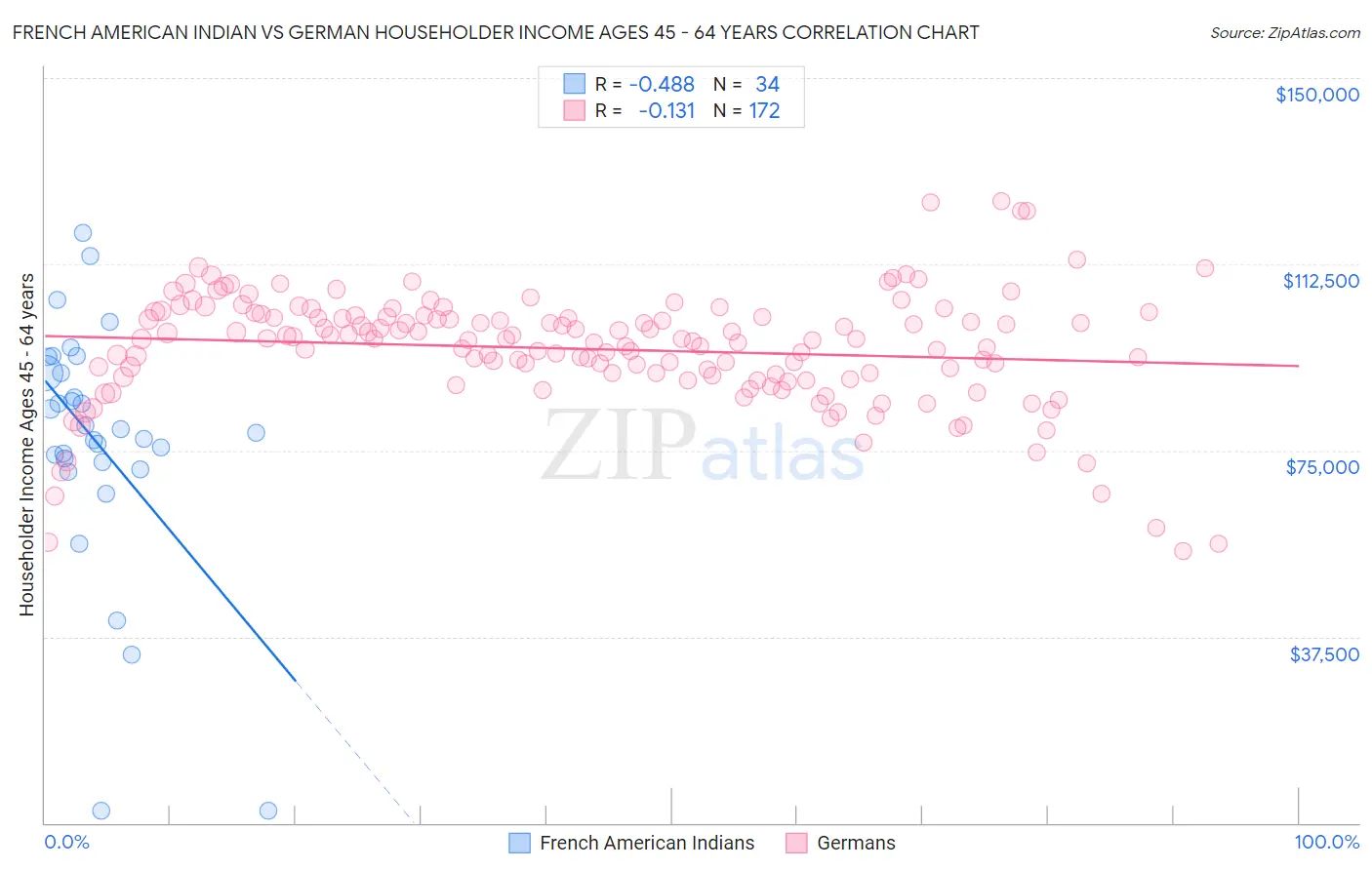 French American Indian vs German Householder Income Ages 45 - 64 years