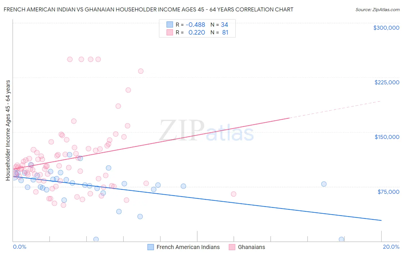 French American Indian vs Ghanaian Householder Income Ages 45 - 64 years