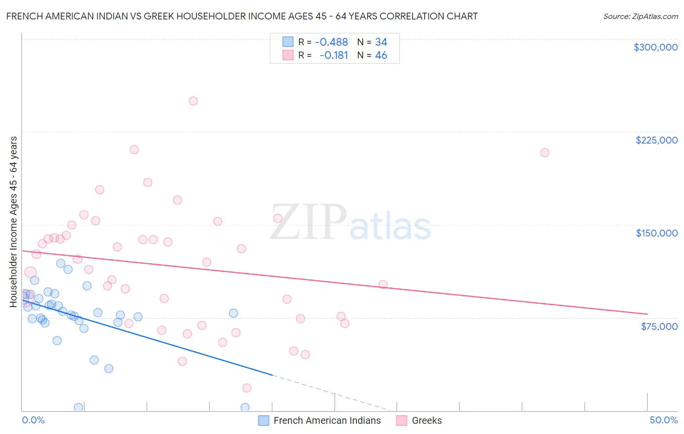 French American Indian vs Greek Householder Income Ages 45 - 64 years