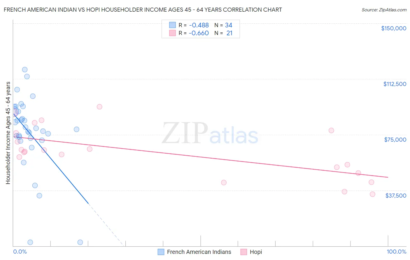 French American Indian vs Hopi Householder Income Ages 45 - 64 years