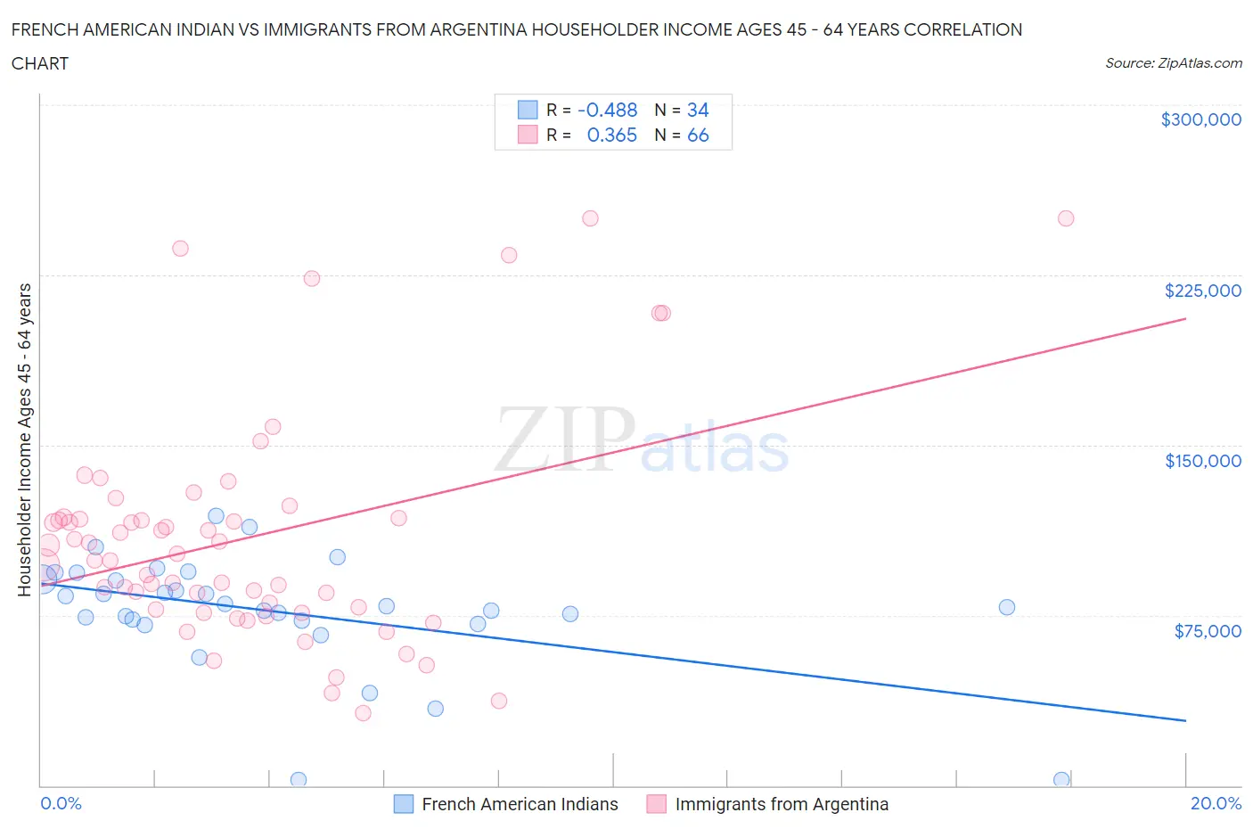 French American Indian vs Immigrants from Argentina Householder Income Ages 45 - 64 years