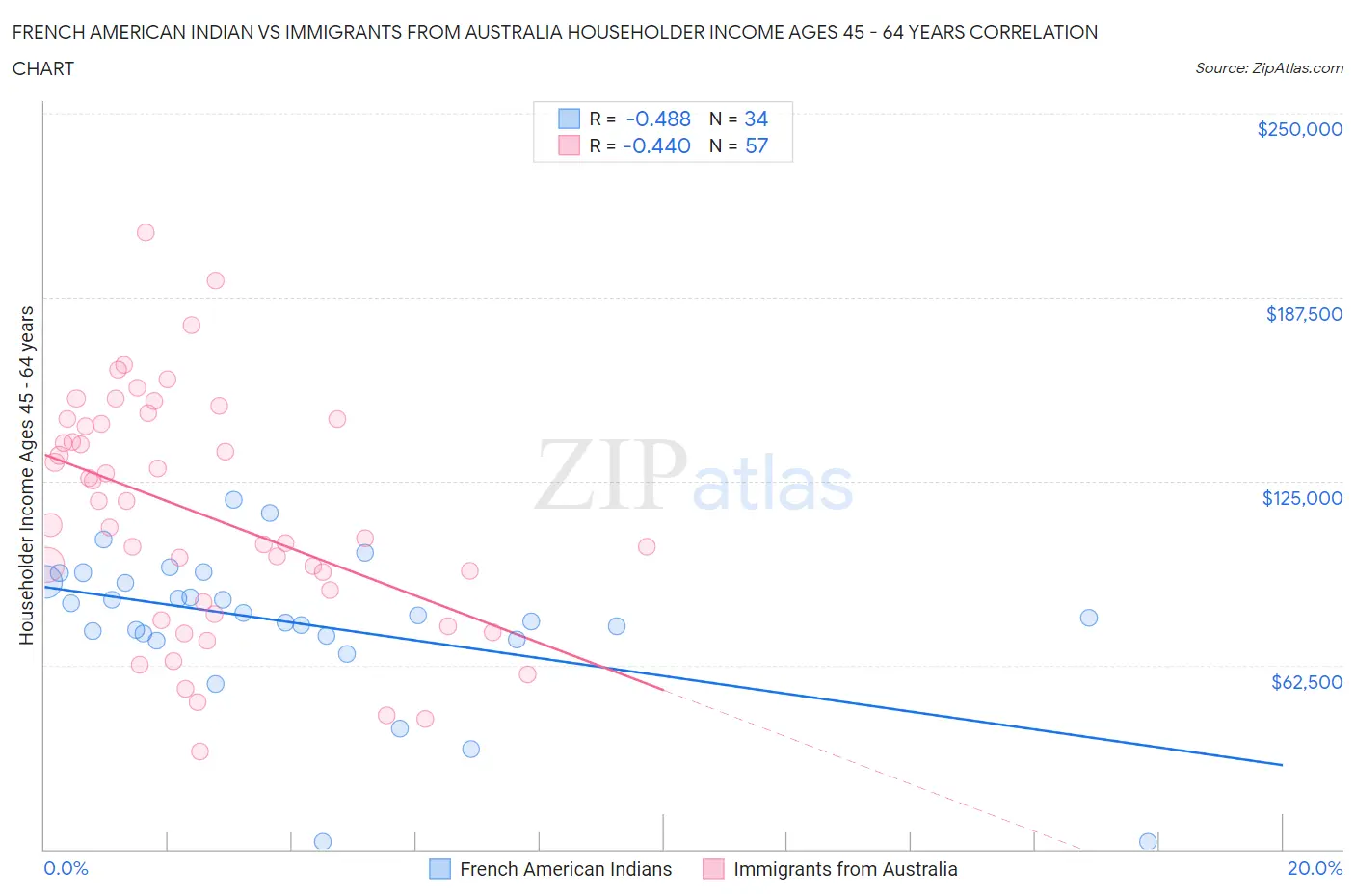 French American Indian vs Immigrants from Australia Householder Income Ages 45 - 64 years