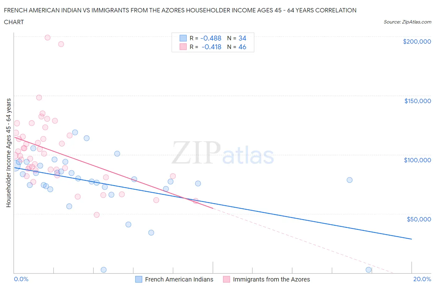 French American Indian vs Immigrants from the Azores Householder Income Ages 45 - 64 years