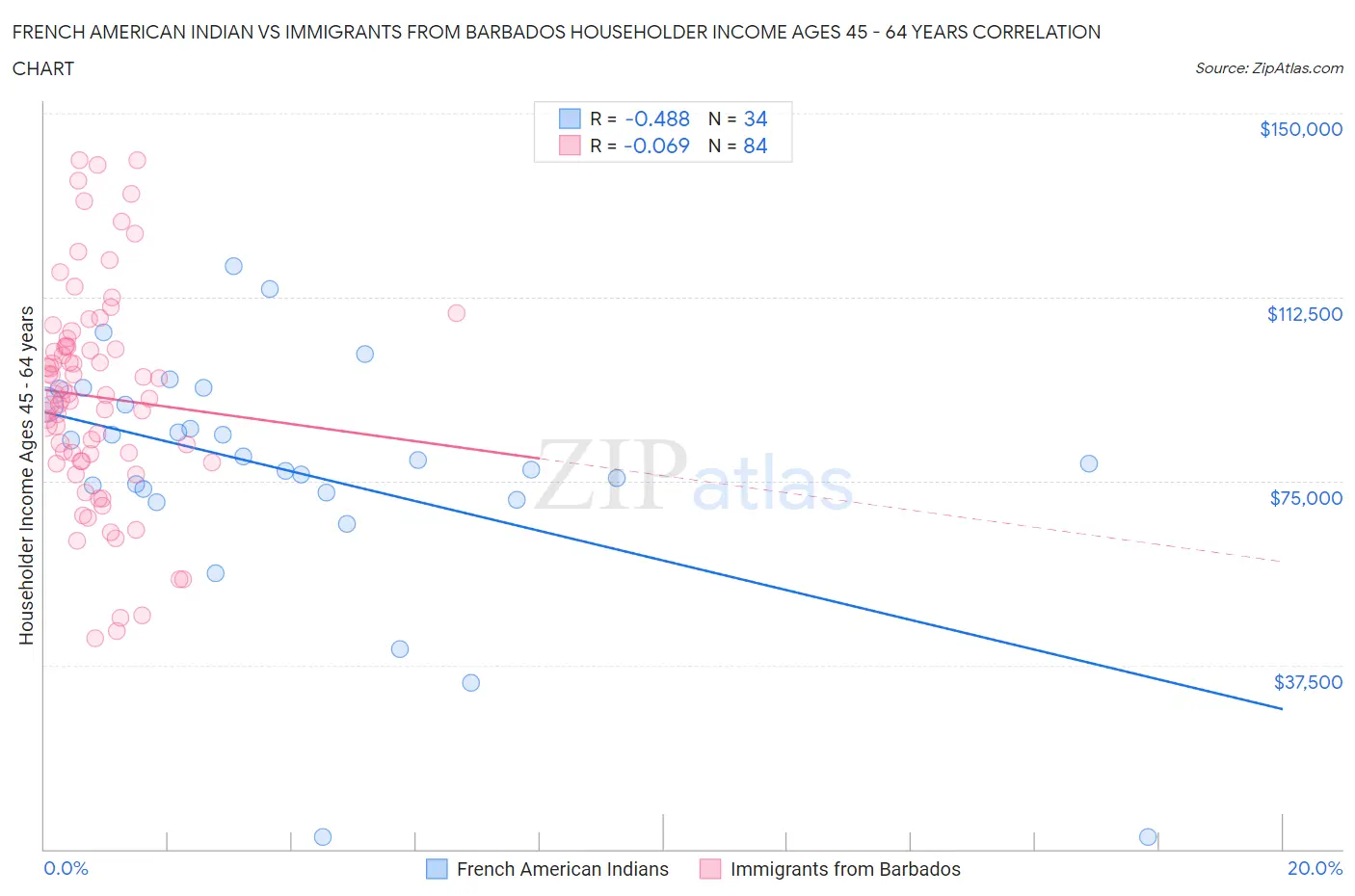 French American Indian vs Immigrants from Barbados Householder Income Ages 45 - 64 years