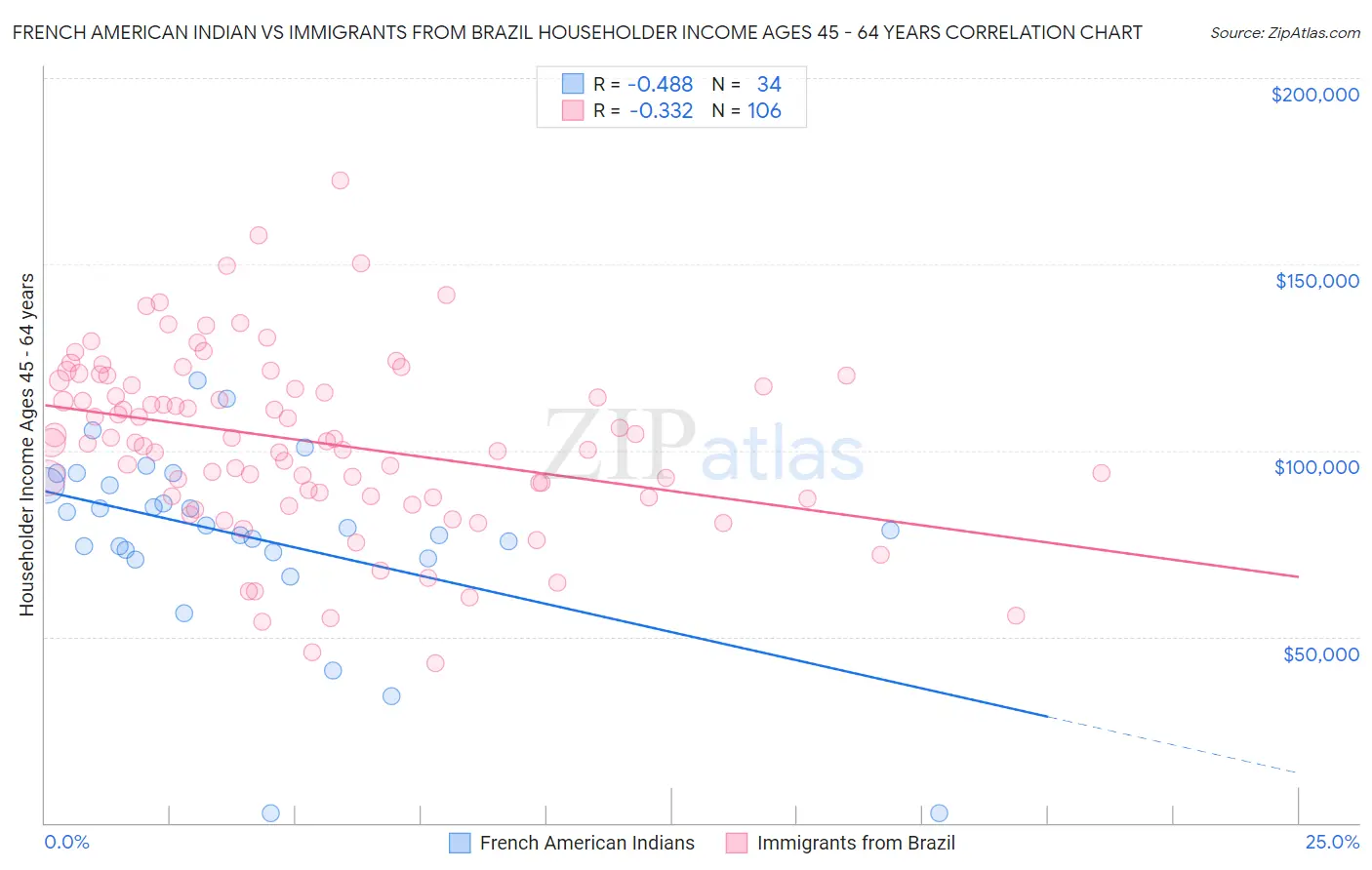 French American Indian vs Immigrants from Brazil Householder Income Ages 45 - 64 years