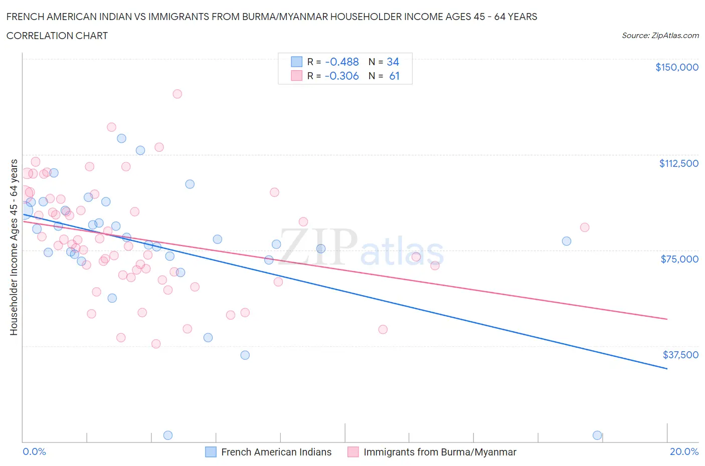 French American Indian vs Immigrants from Burma/Myanmar Householder Income Ages 45 - 64 years