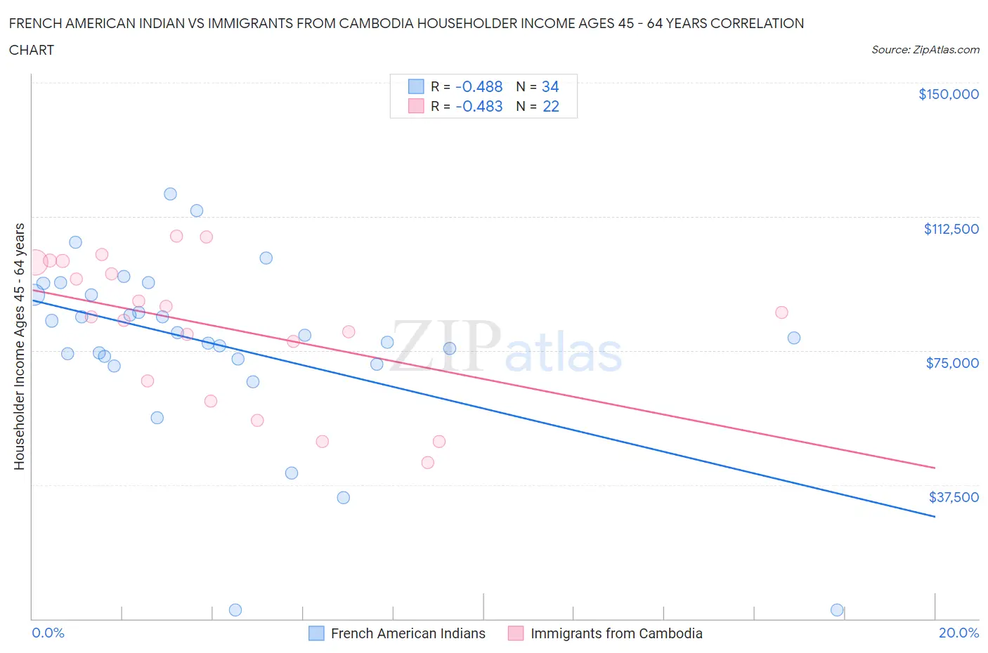 French American Indian vs Immigrants from Cambodia Householder Income Ages 45 - 64 years