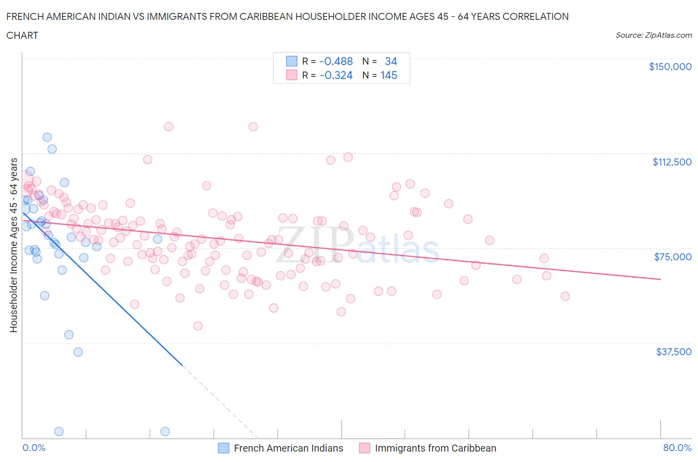French American Indian vs Immigrants from Caribbean Householder Income Ages 45 - 64 years