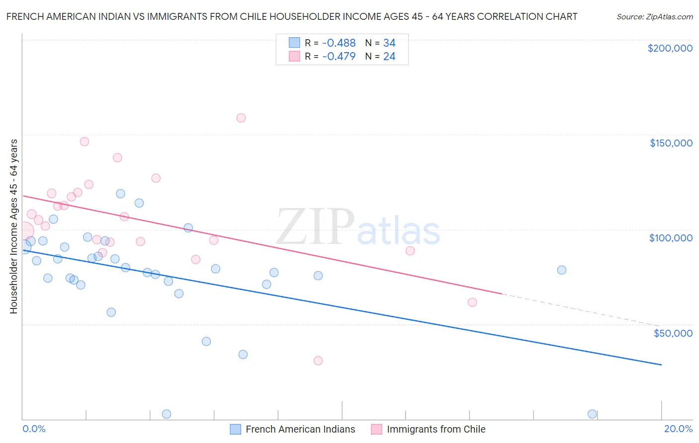 French American Indian vs Immigrants from Chile Householder Income Ages 45 - 64 years