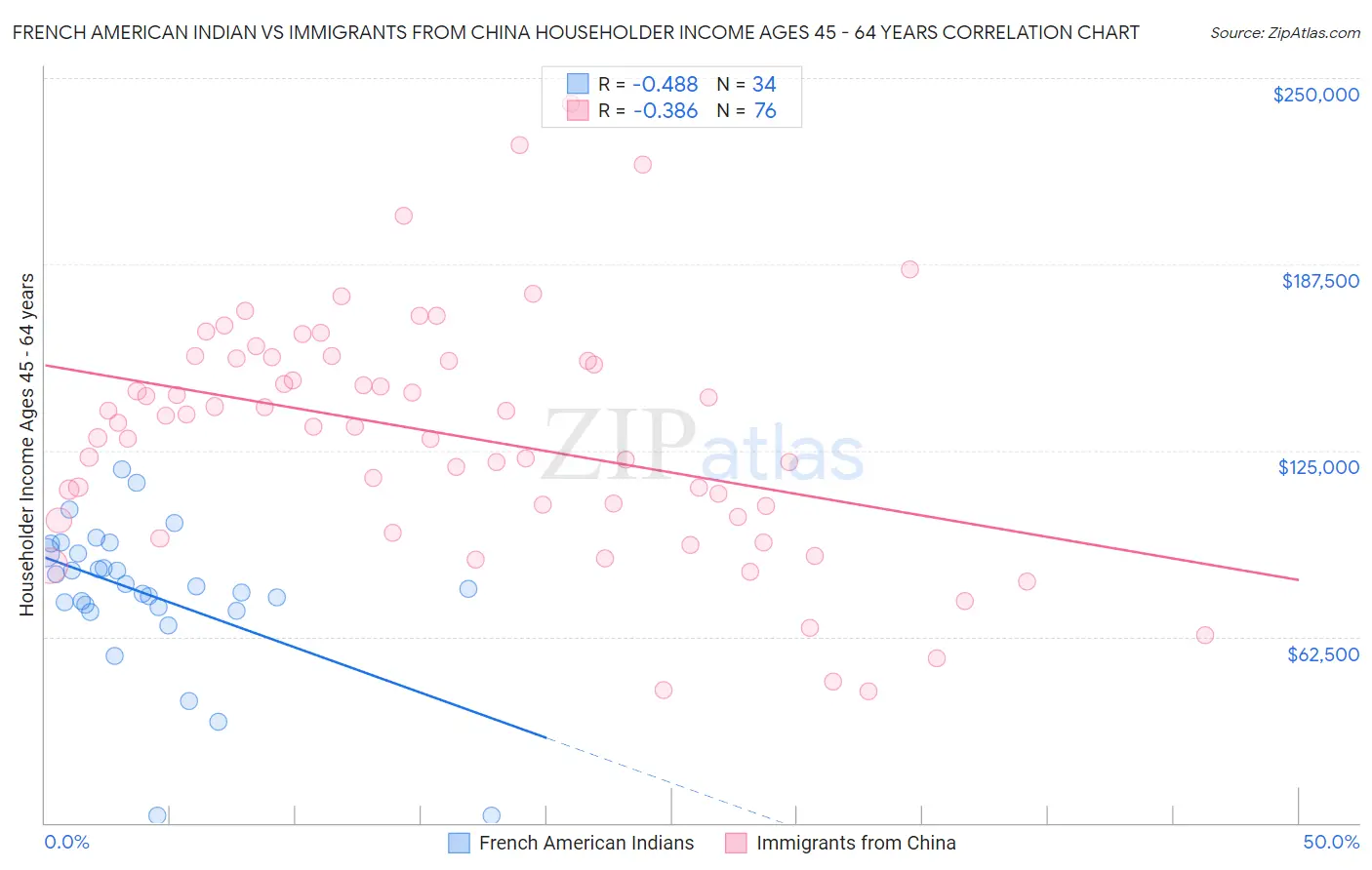 French American Indian vs Immigrants from China Householder Income Ages 45 - 64 years