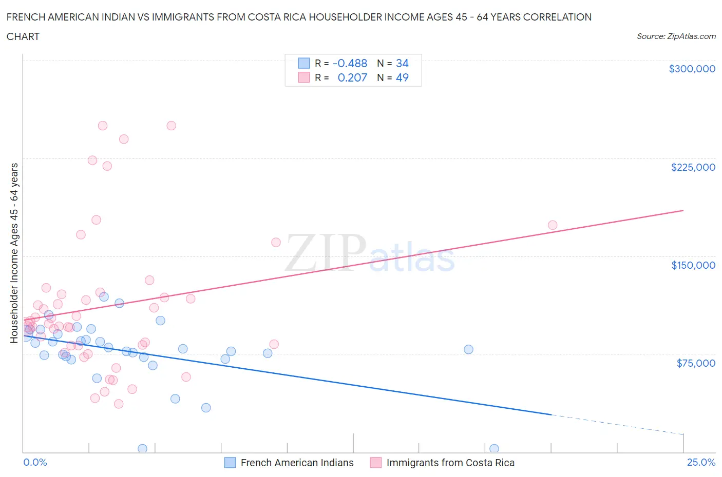 French American Indian vs Immigrants from Costa Rica Householder Income Ages 45 - 64 years