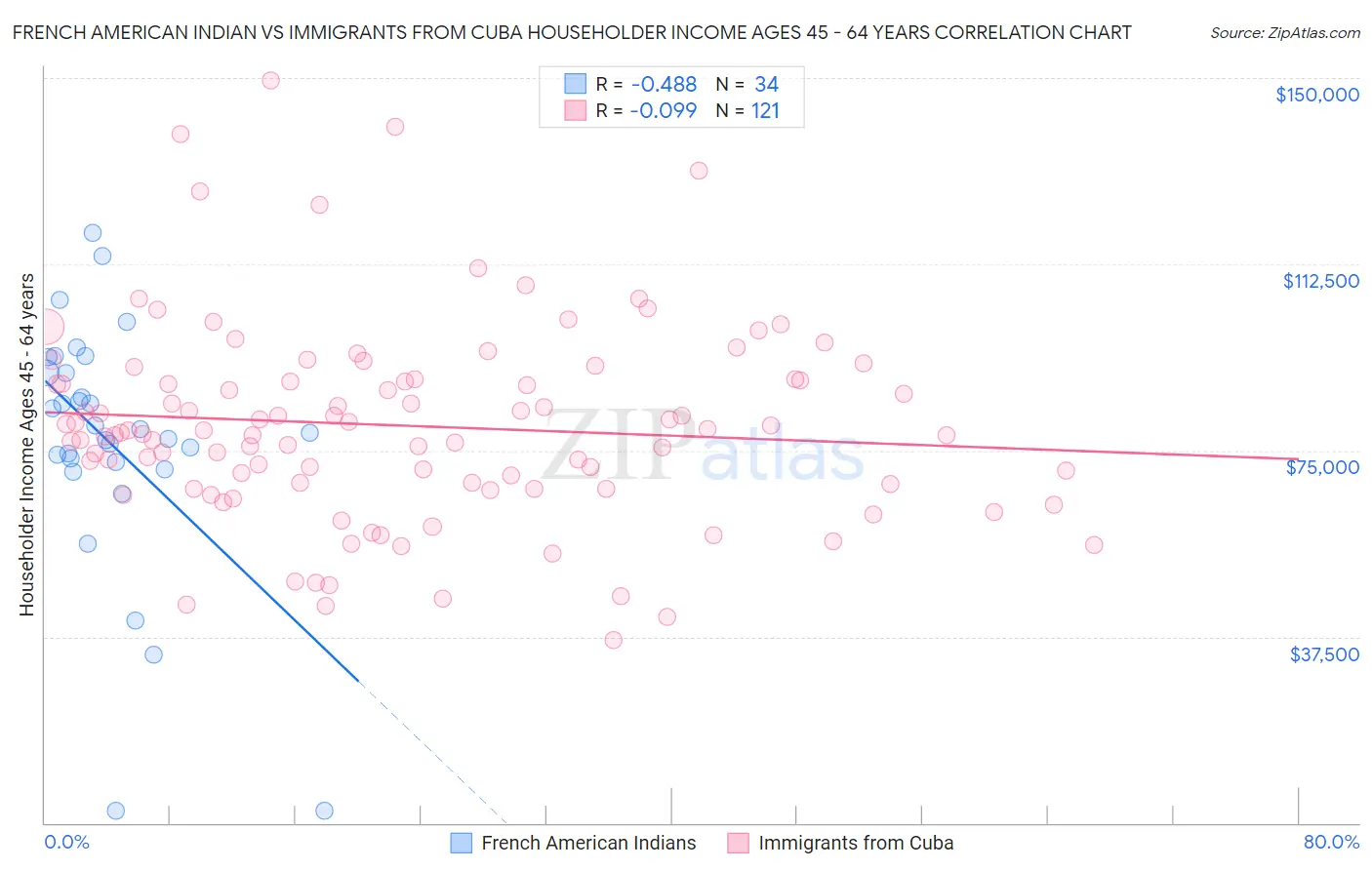 French American Indian vs Immigrants from Cuba Householder Income Ages 45 - 64 years