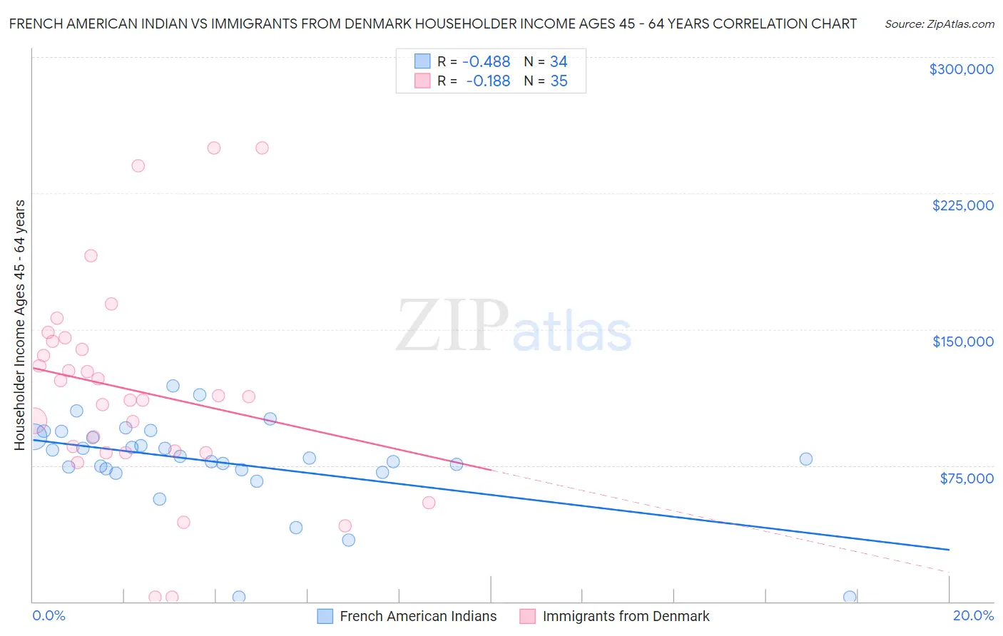 French American Indian vs Immigrants from Denmark Householder Income Ages 45 - 64 years