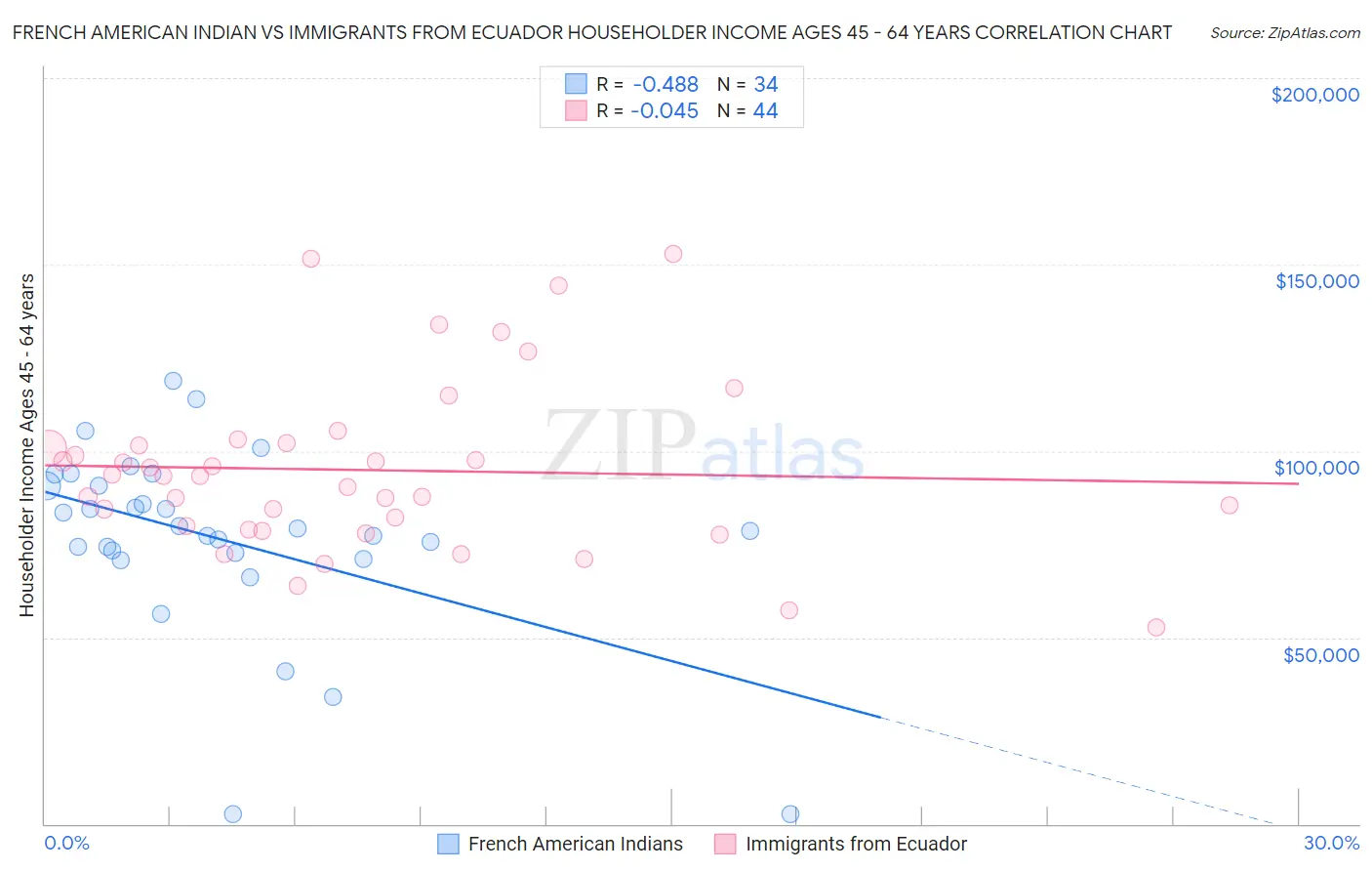 French American Indian vs Immigrants from Ecuador Householder Income Ages 45 - 64 years