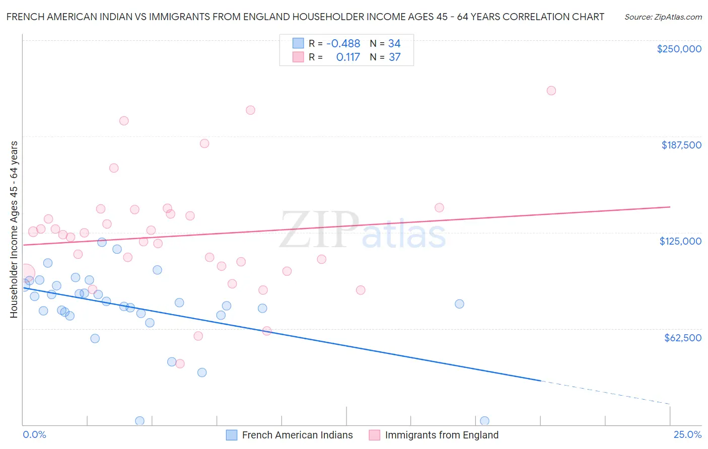 French American Indian vs Immigrants from England Householder Income Ages 45 - 64 years