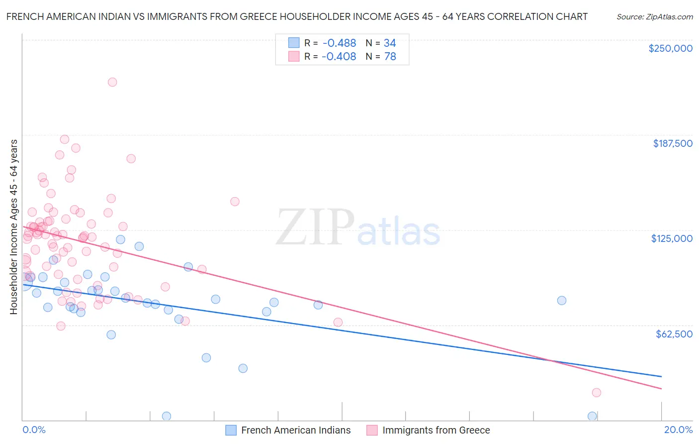 French American Indian vs Immigrants from Greece Householder Income Ages 45 - 64 years