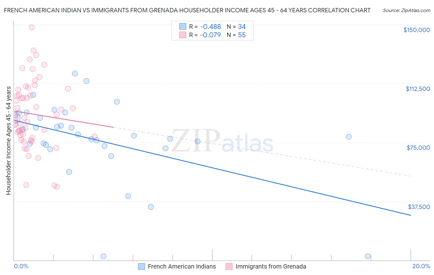 French American Indian vs Immigrants from Grenada Householder Income Ages 45 - 64 years