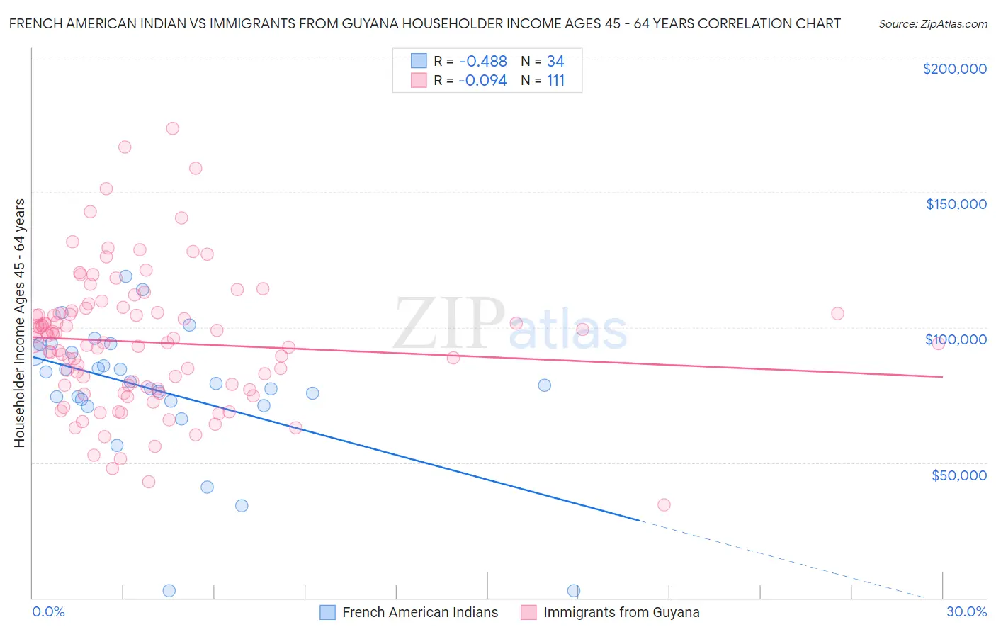 French American Indian vs Immigrants from Guyana Householder Income Ages 45 - 64 years