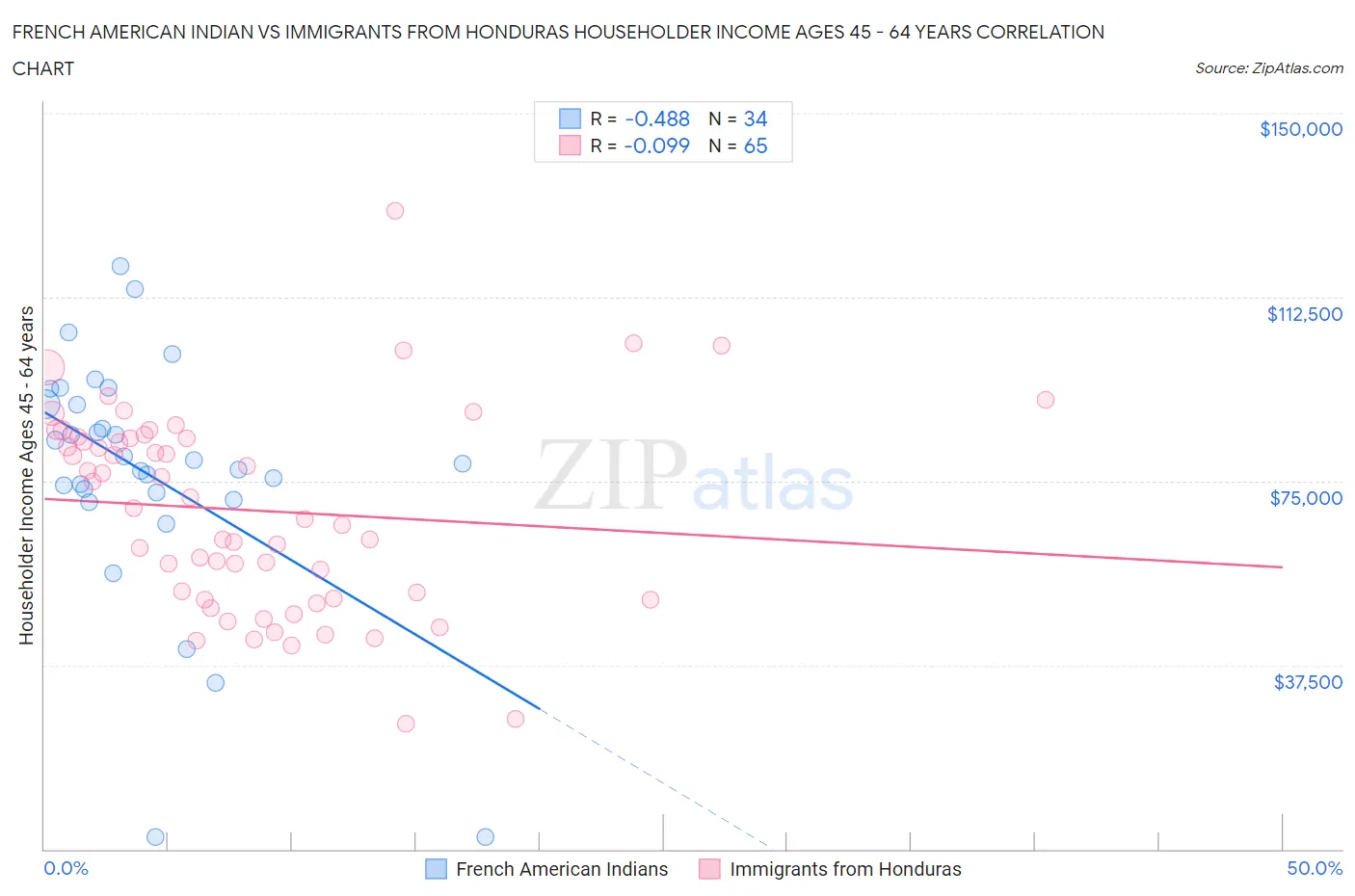 French American Indian vs Immigrants from Honduras Householder Income Ages 45 - 64 years