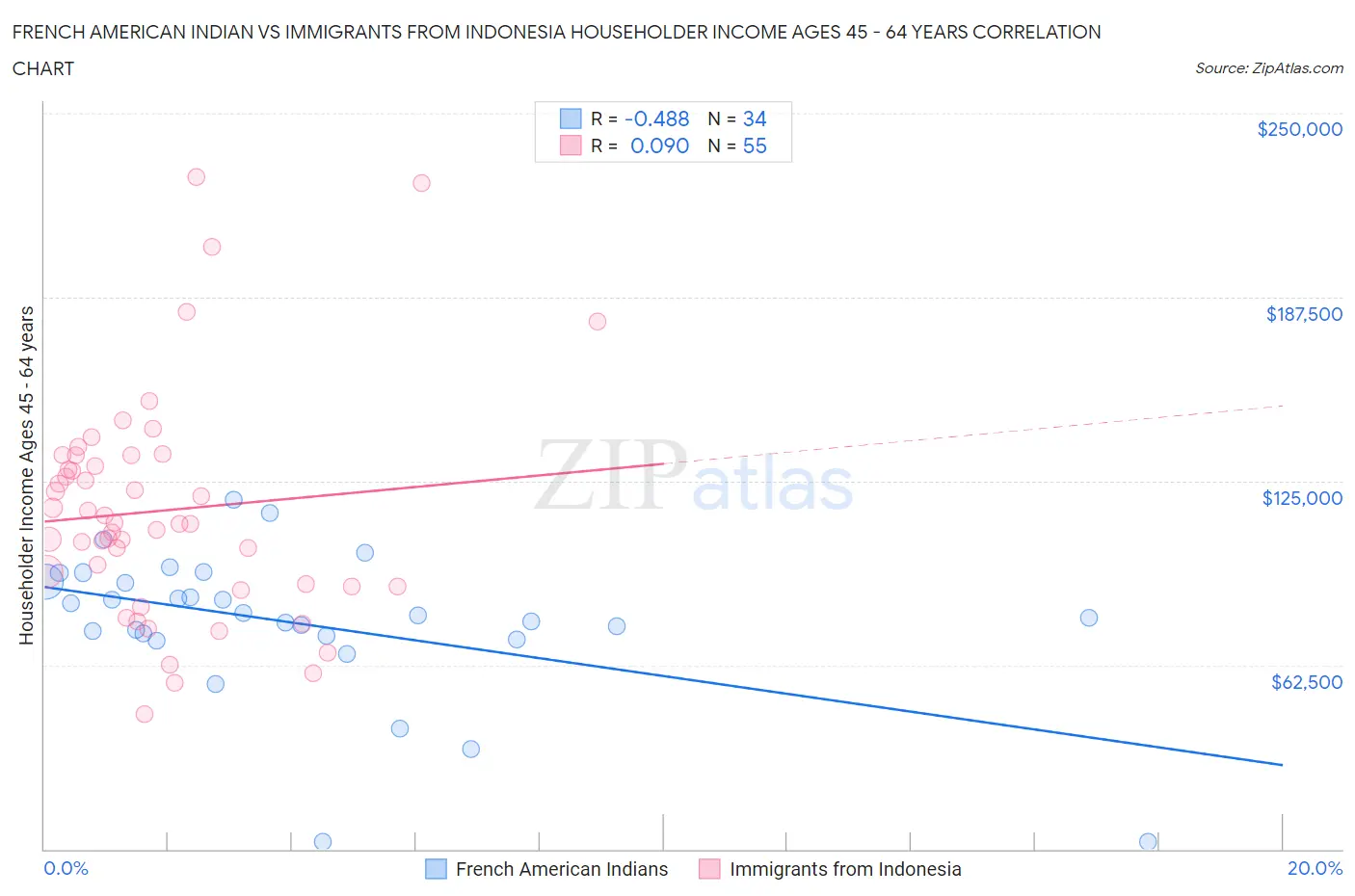 French American Indian vs Immigrants from Indonesia Householder Income Ages 45 - 64 years