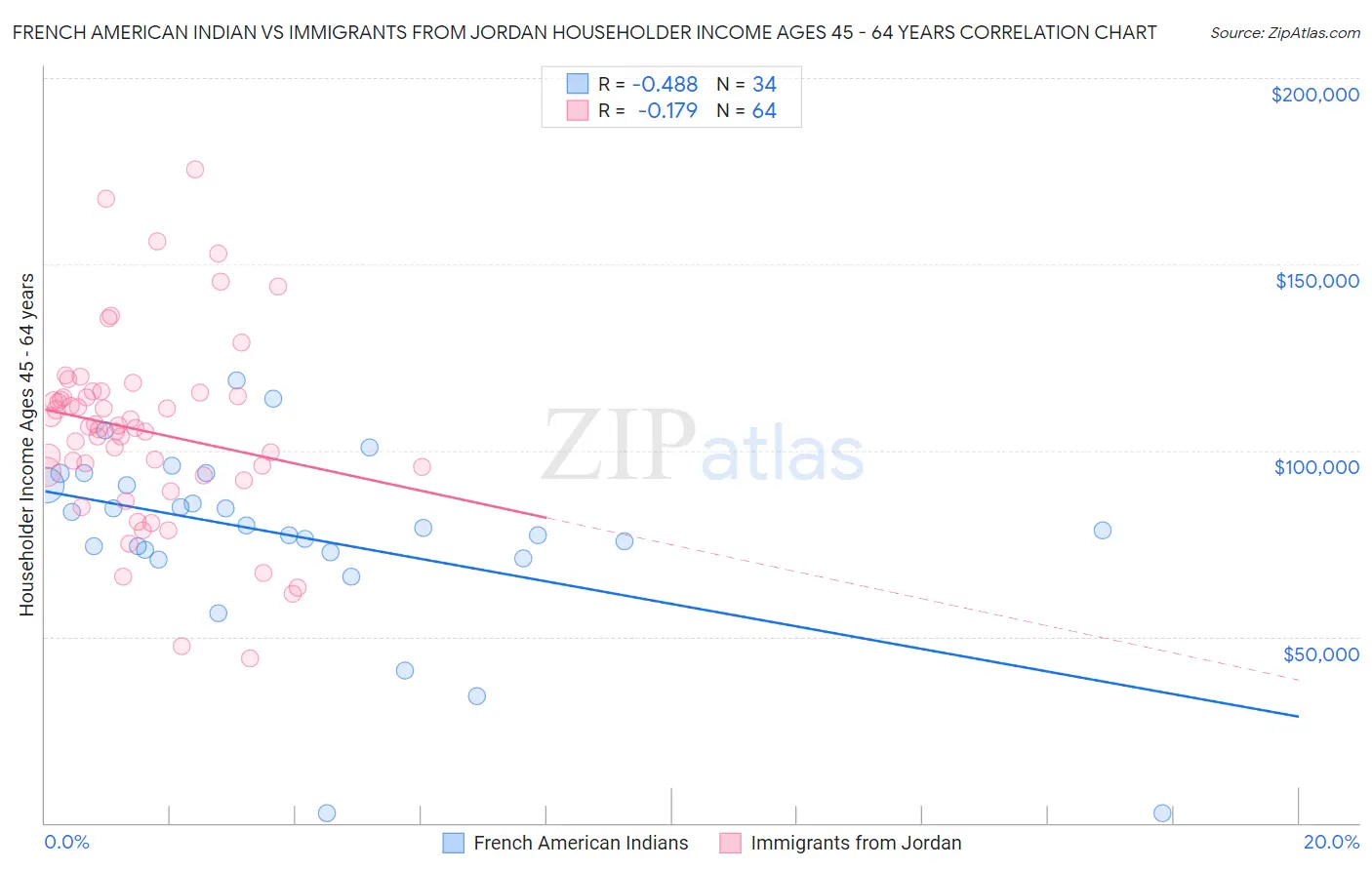 French American Indian vs Immigrants from Jordan Householder Income Ages 45 - 64 years