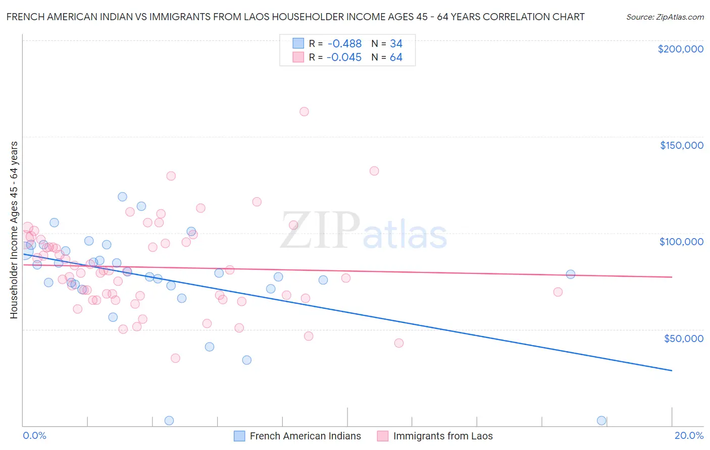 French American Indian vs Immigrants from Laos Householder Income Ages 45 - 64 years