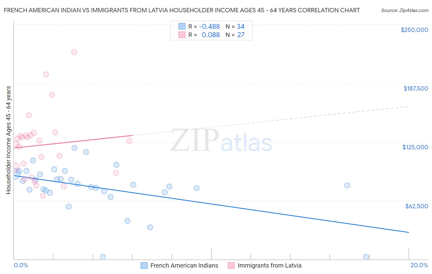 French American Indian vs Immigrants from Latvia Householder Income Ages 45 - 64 years