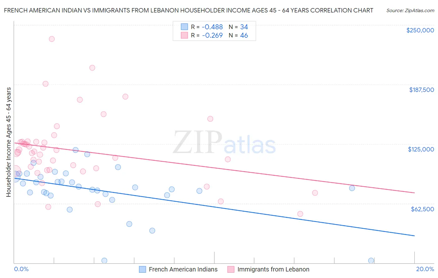 French American Indian vs Immigrants from Lebanon Householder Income Ages 45 - 64 years
