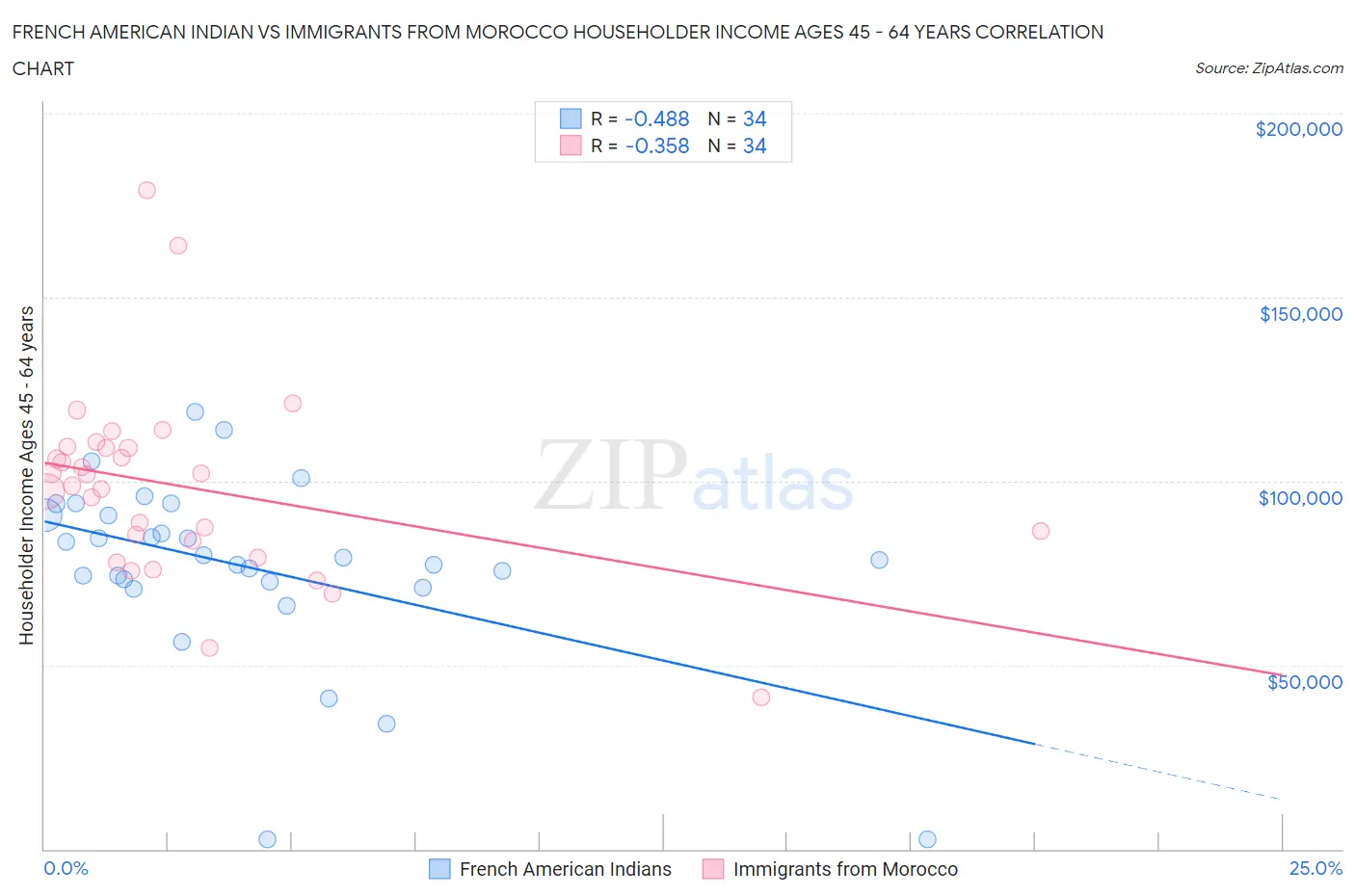 French American Indian vs Immigrants from Morocco Householder Income Ages 45 - 64 years