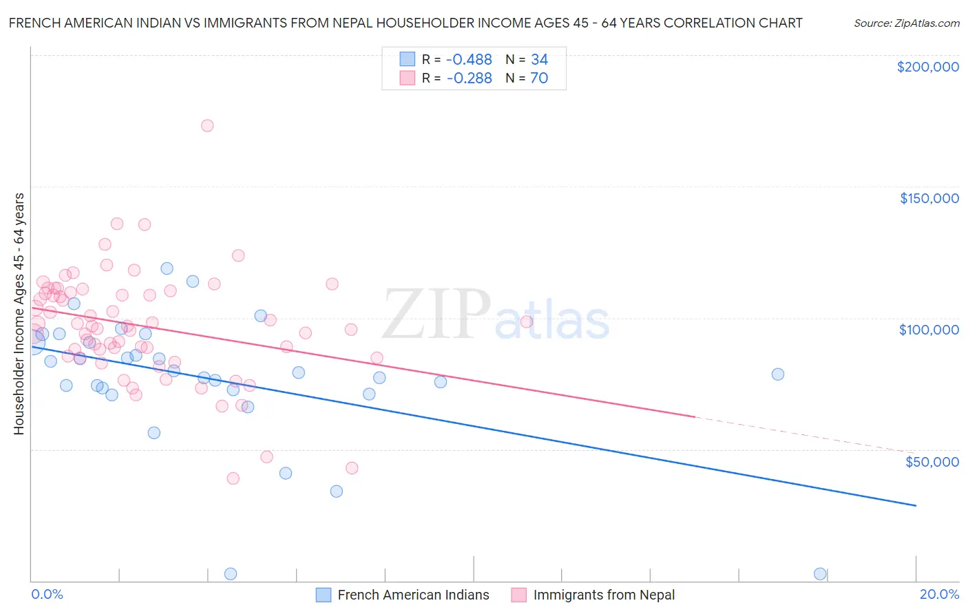 French American Indian vs Immigrants from Nepal Householder Income Ages 45 - 64 years