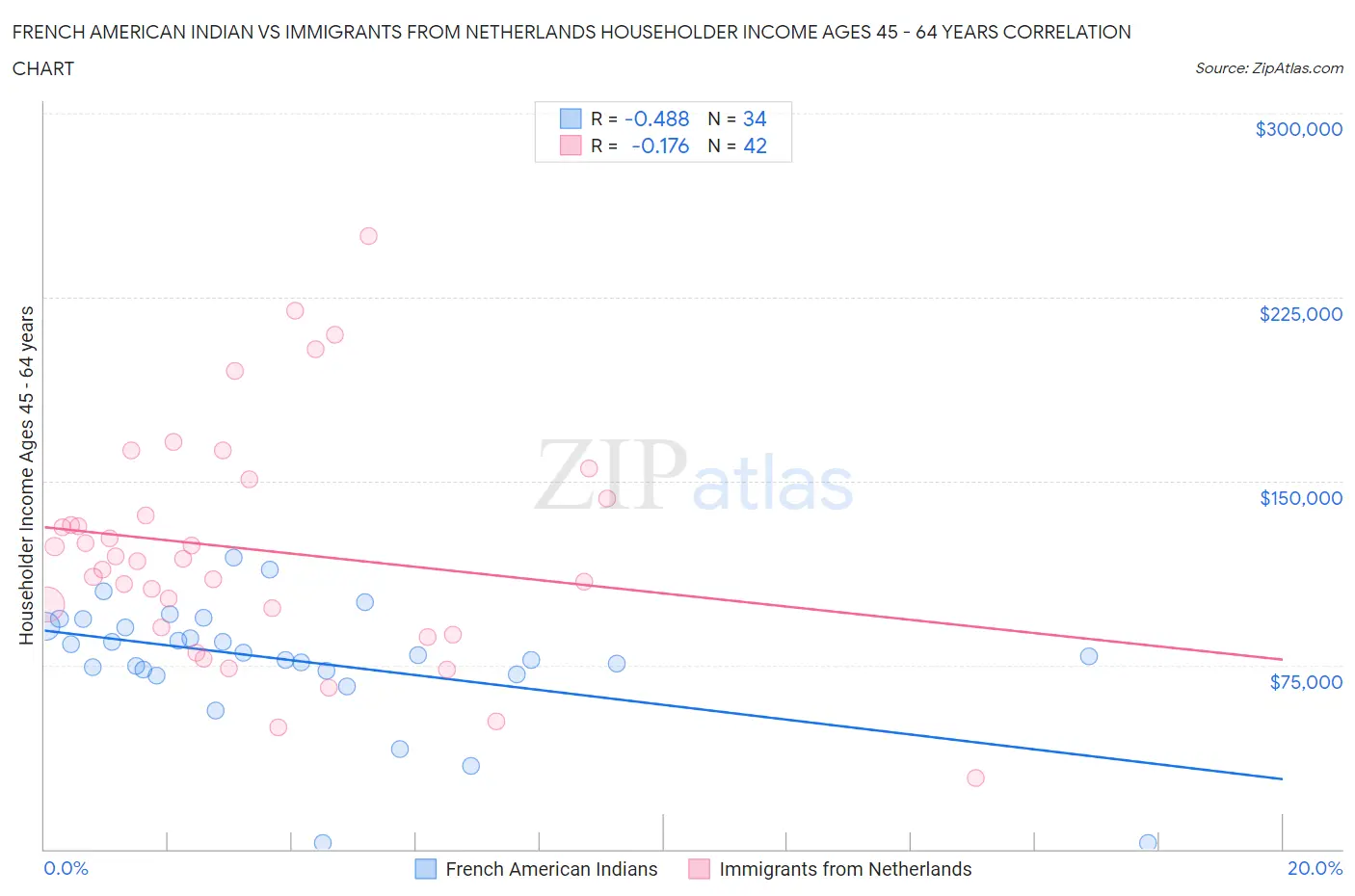 French American Indian vs Immigrants from Netherlands Householder Income Ages 45 - 64 years