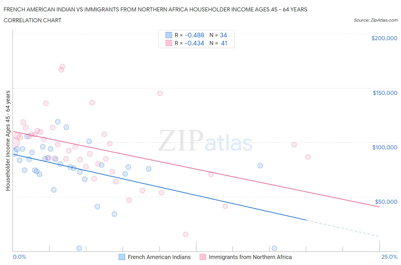 French American Indian vs Immigrants from Northern Africa Householder Income Ages 45 - 64 years