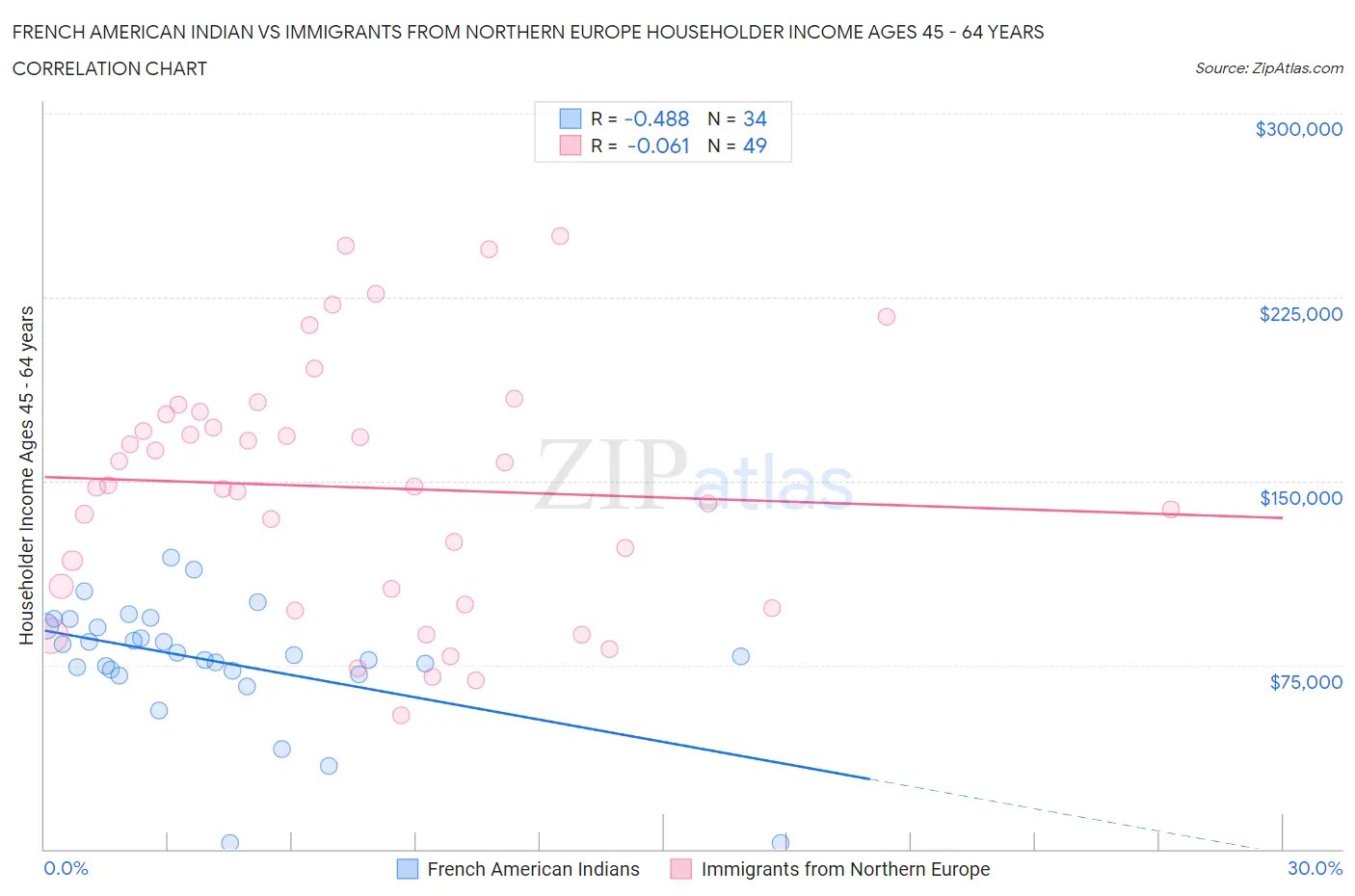 French American Indian vs Immigrants from Northern Europe Householder Income Ages 45 - 64 years