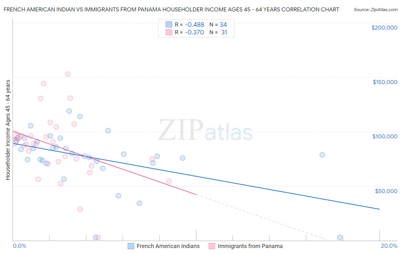 French American Indian vs Immigrants from Panama Householder Income Ages 45 - 64 years