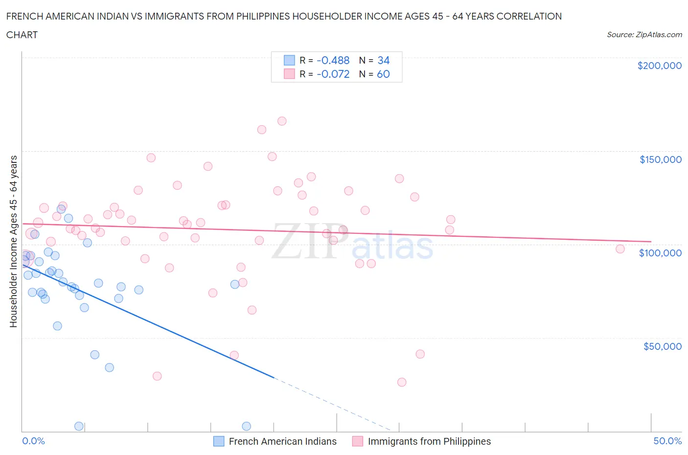 French American Indian vs Immigrants from Philippines Householder Income Ages 45 - 64 years