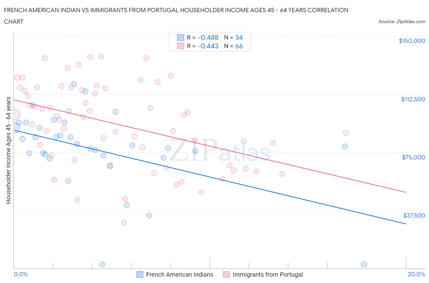 French American Indian vs Immigrants from Portugal Householder Income Ages 45 - 64 years