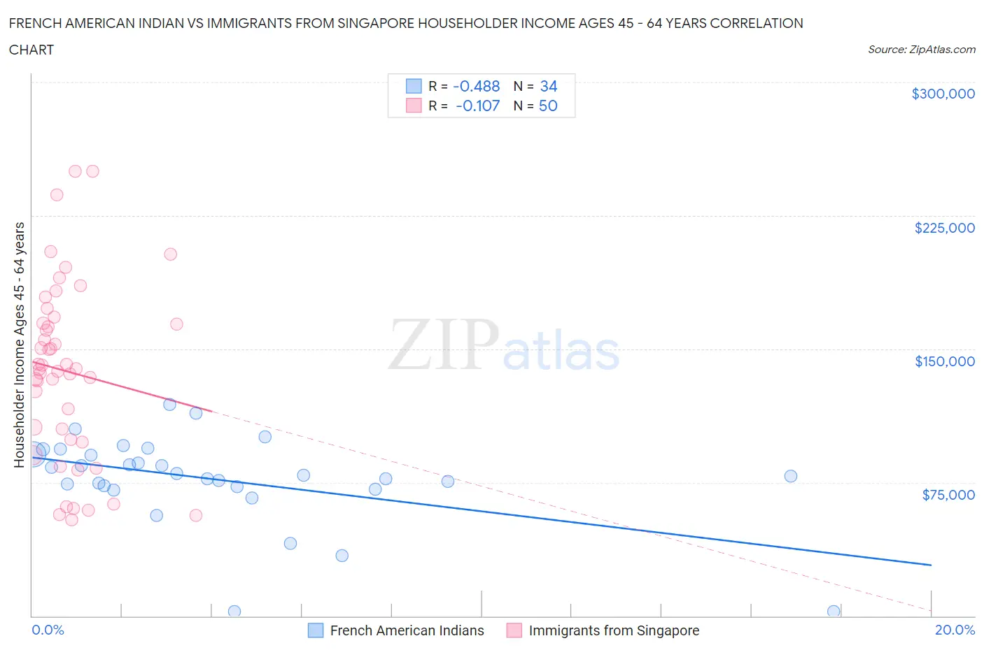 French American Indian vs Immigrants from Singapore Householder Income Ages 45 - 64 years