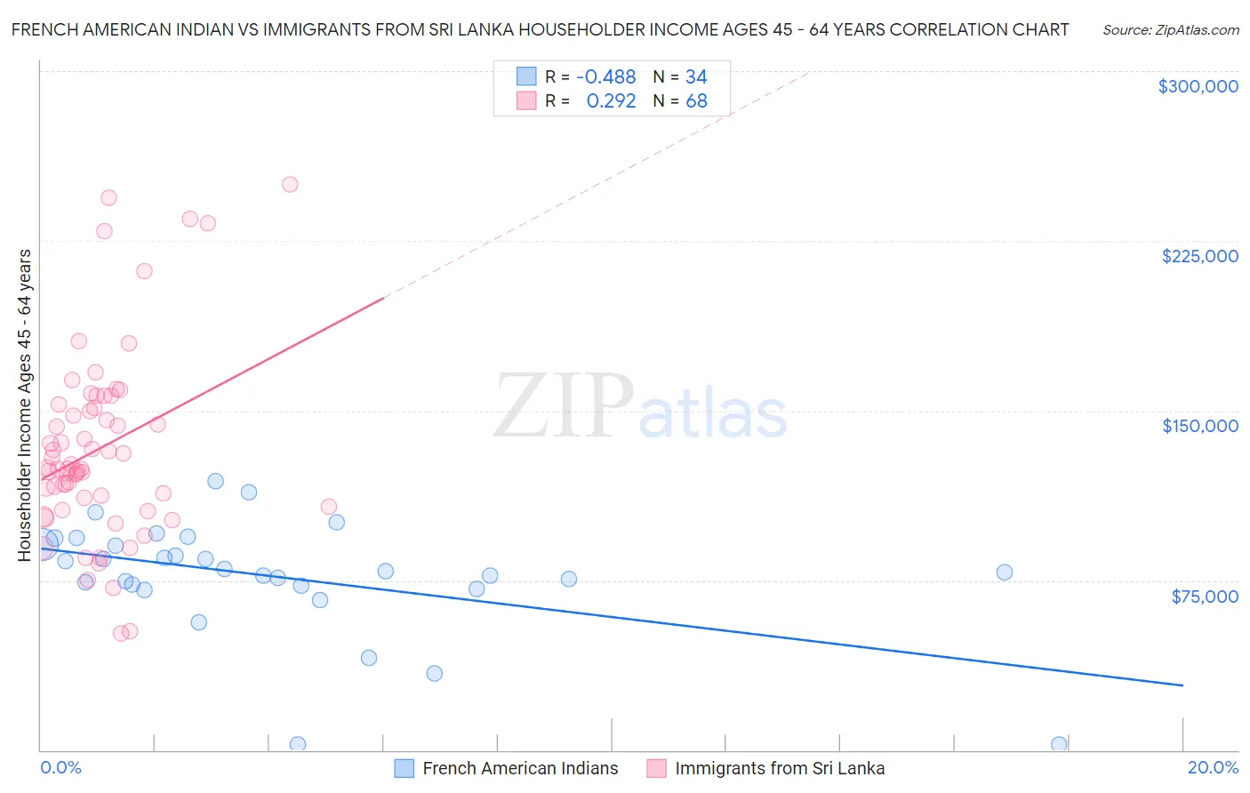 French American Indian vs Immigrants from Sri Lanka Householder Income Ages 45 - 64 years