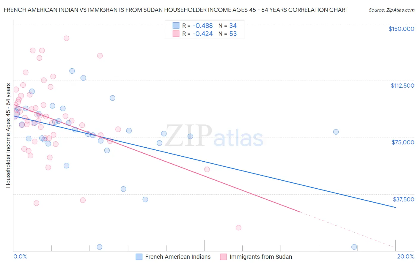 French American Indian vs Immigrants from Sudan Householder Income Ages 45 - 64 years