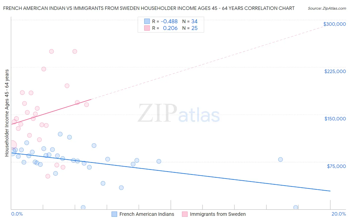 French American Indian vs Immigrants from Sweden Householder Income Ages 45 - 64 years